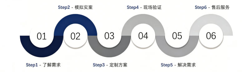 服务流程